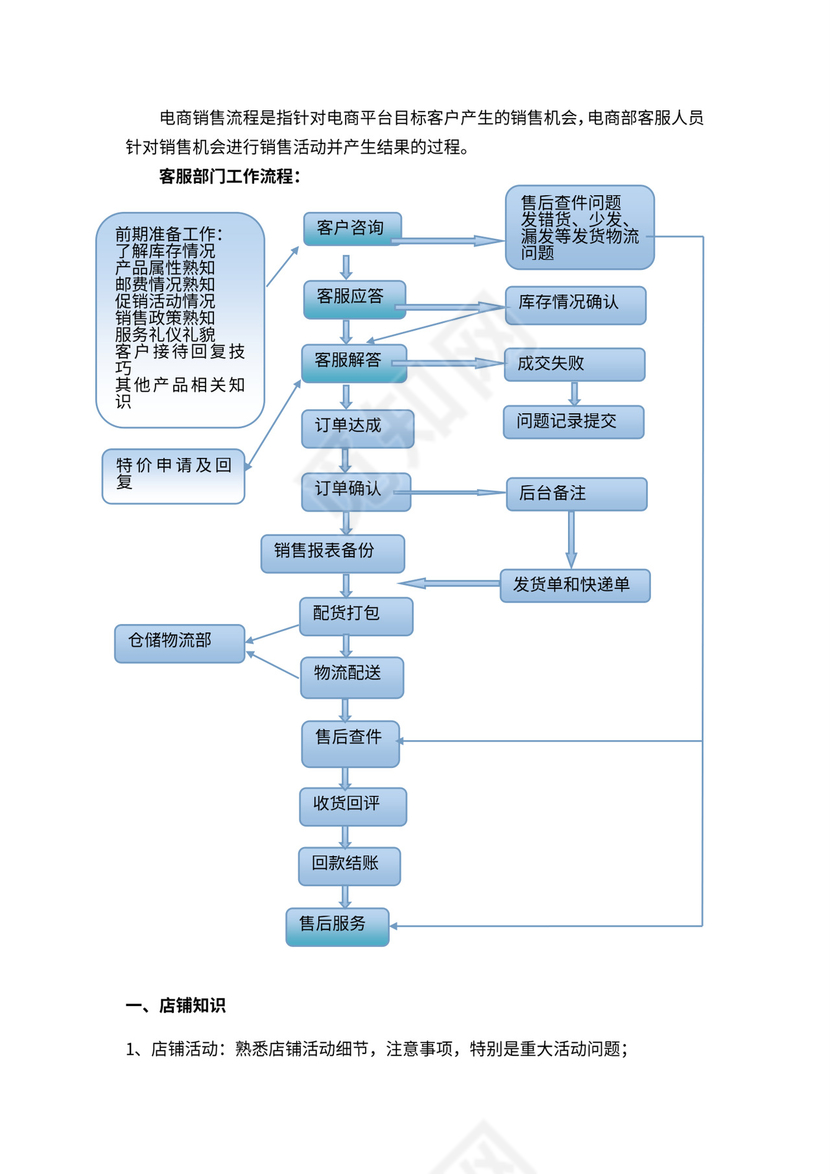 電商銷售流程圖